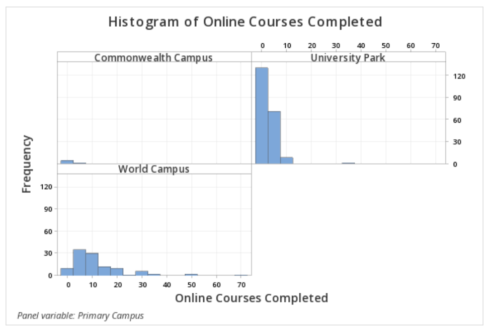 Statistical Difference Between Two Groups Categorical Variables